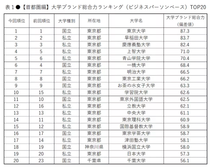 21年度日本大学品牌形象调查 出炉 你的梦想校上榜了吗 知乎 21年度日本大学品牌形象调查 出炉 你的梦想校上榜了吗 知乎