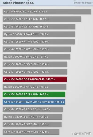 CPU测评：Intel Core i5-12400F -办公室和生产力- 知乎