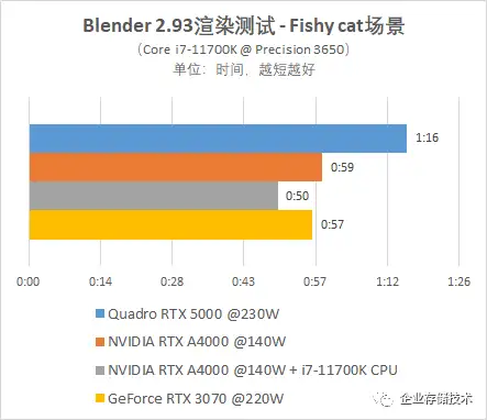 GPU渲染/光线追踪测试：NVIDIA RTX A4000 vs. GeForce 3070 - 知乎