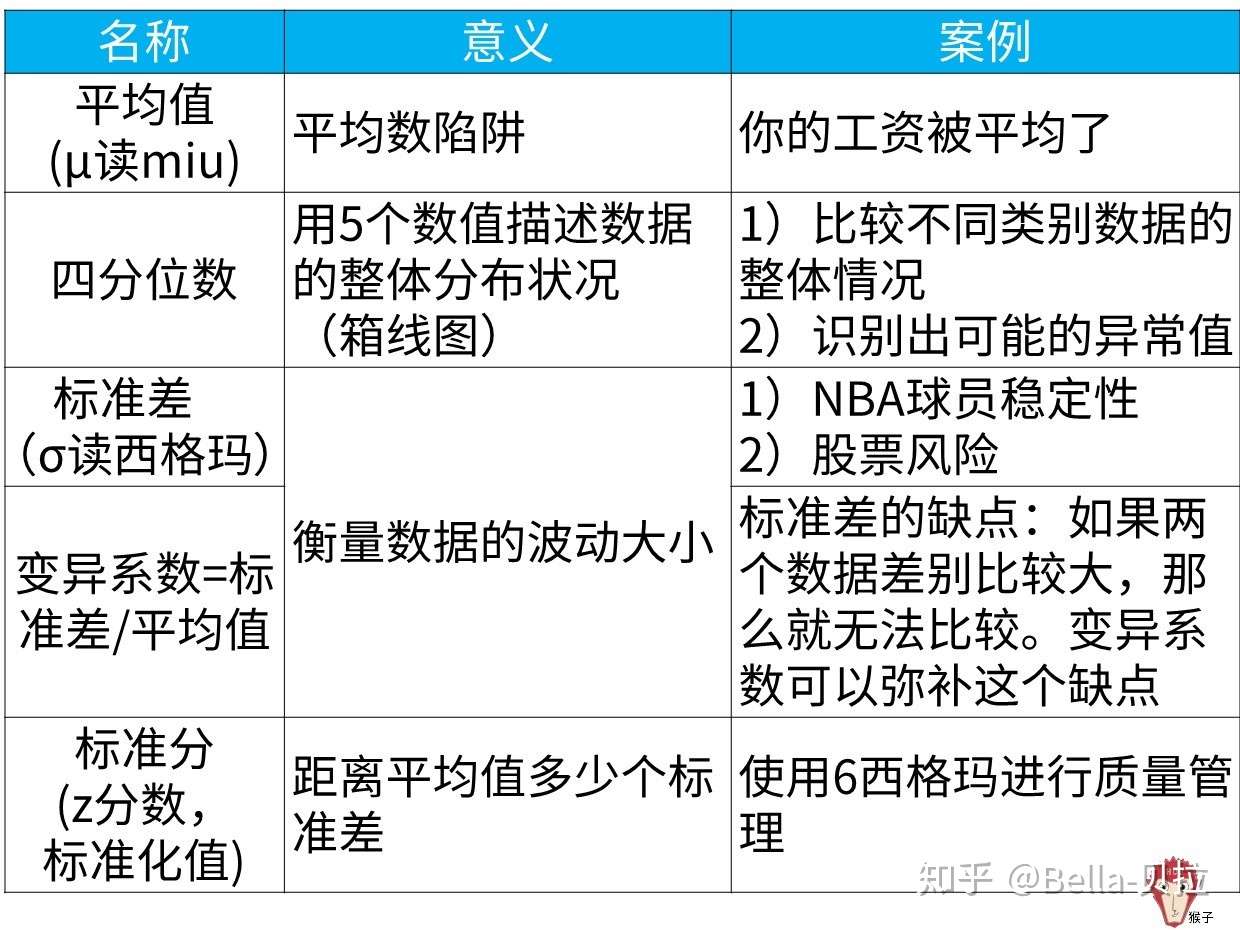 Part2 描述统计 平均数 中位数 四分位数和标准差 流利说数据分析项目操作实战 知乎