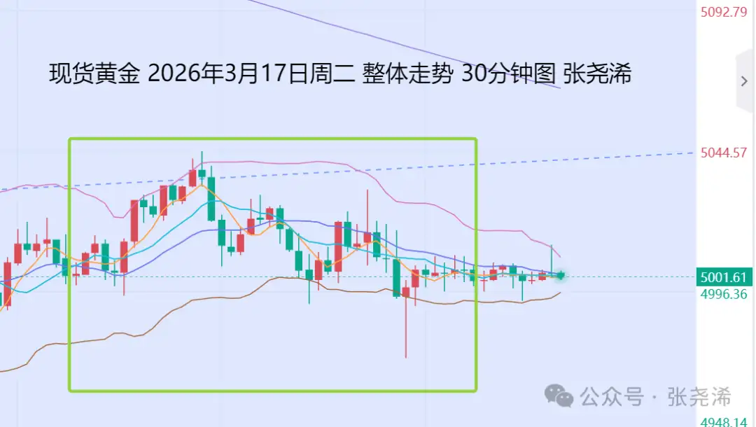 张尧浠：鲍威尔携决议来袭、金价预保持震荡调整待反弹