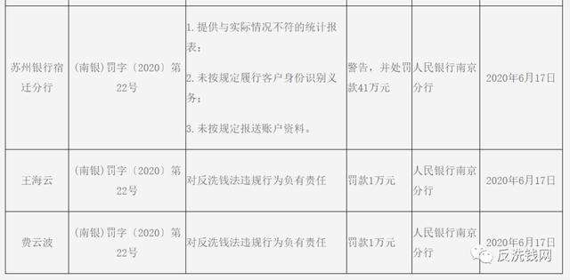 苏州银行反洗钱不力遭央行处罚