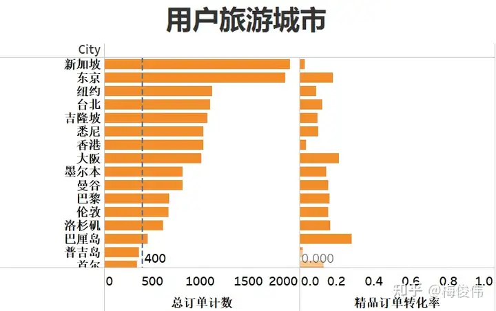 精品旅行服务数据分析(图13)