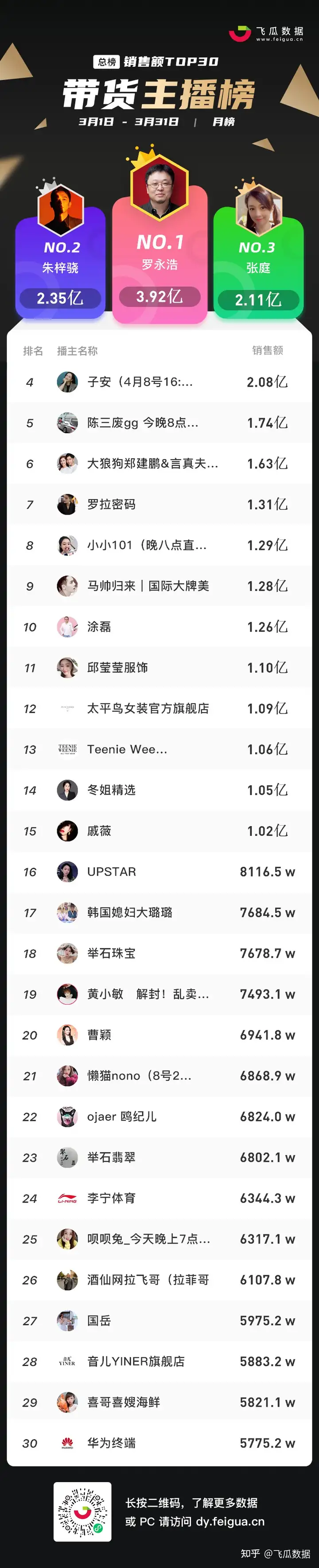 3月抖音带货主播榜出炉：15位主播GMV破亿，单品日销8.2w仅居第二