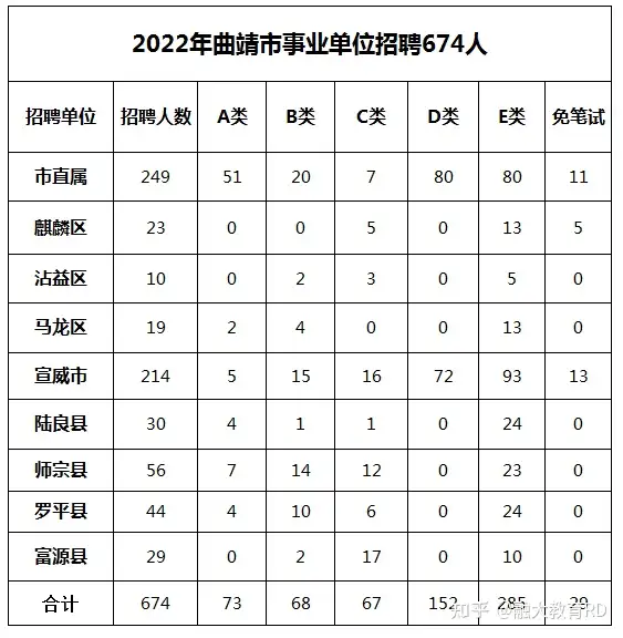 2462人！有编制！云南各地州有岗！5月21日笔试！