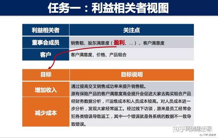 踏实型的TOGAF企业架构学习者要学什么？