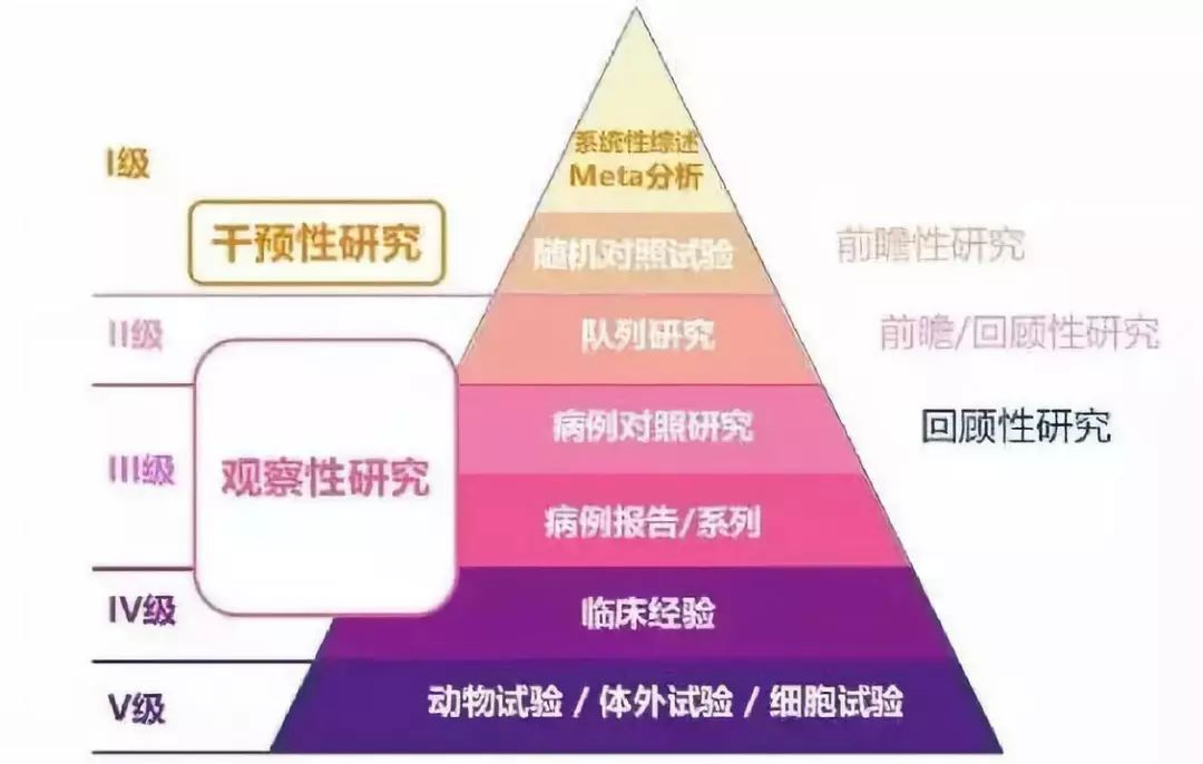临床研究设计都有哪些技巧 知乎