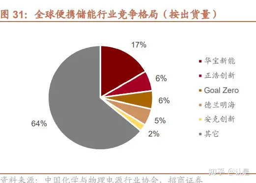 华宝新能研究报告：便携筑基，家储为翼，电小二持续拓展成长边界- 知乎