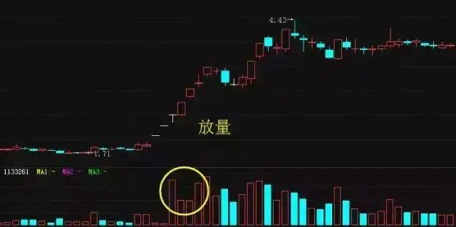 指标之王“成交量”,原来也有口诀,成功率极高