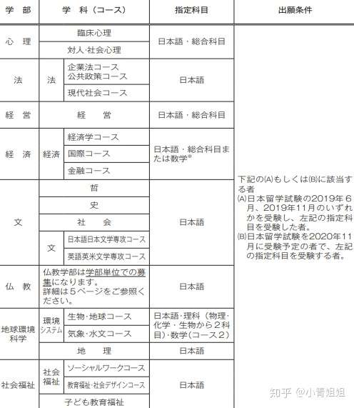 日本留学 不需要提交数学成绩的私立大学 知乎