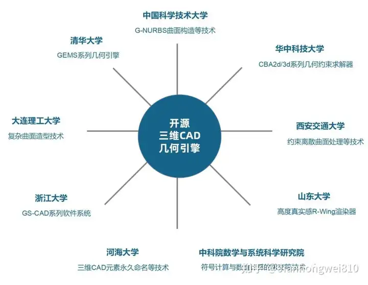 中国有完全自主的三维几何建模引擎和几何约束求解器吗?的图4