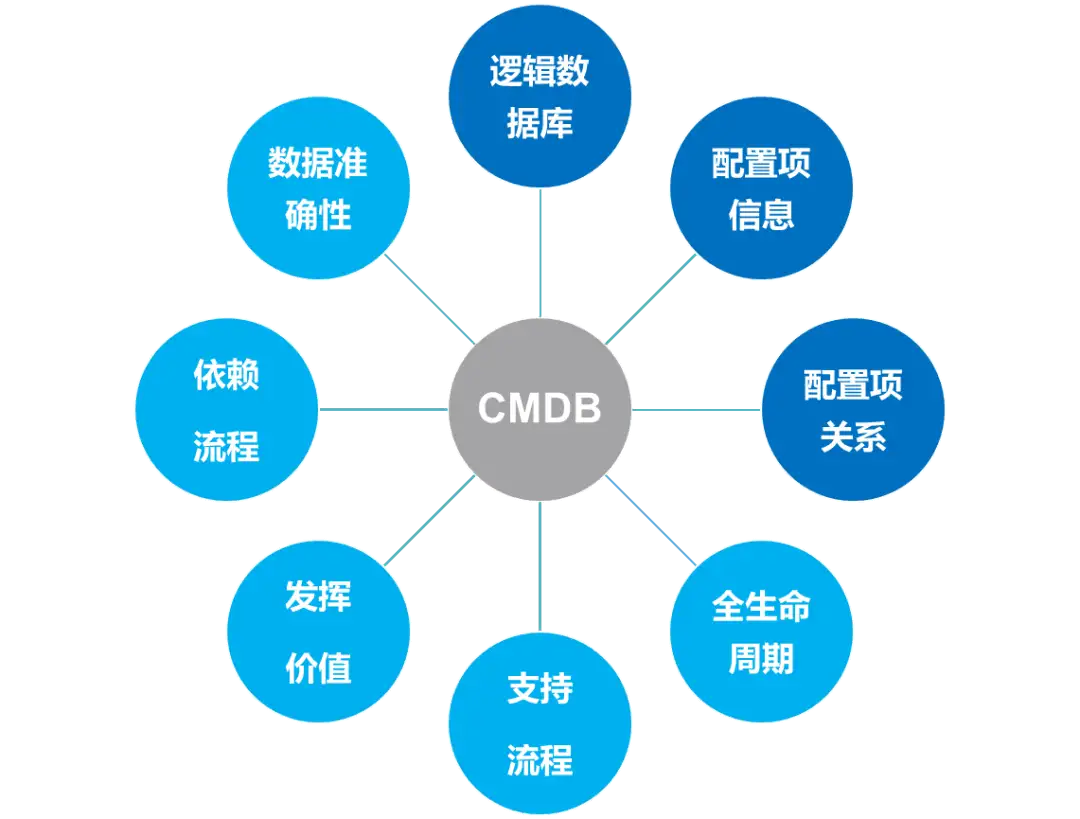 CMDB项目建设思考