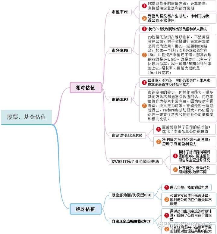 股票估值浅析