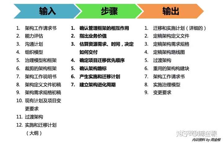 踏实型的TOGAF企业架构学习者要学什么？