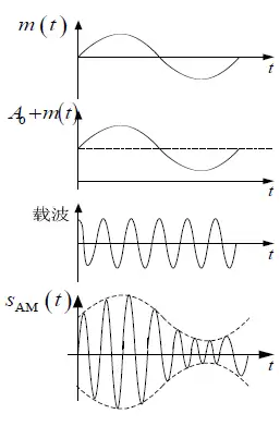 111模拟信号调制系统调幅
