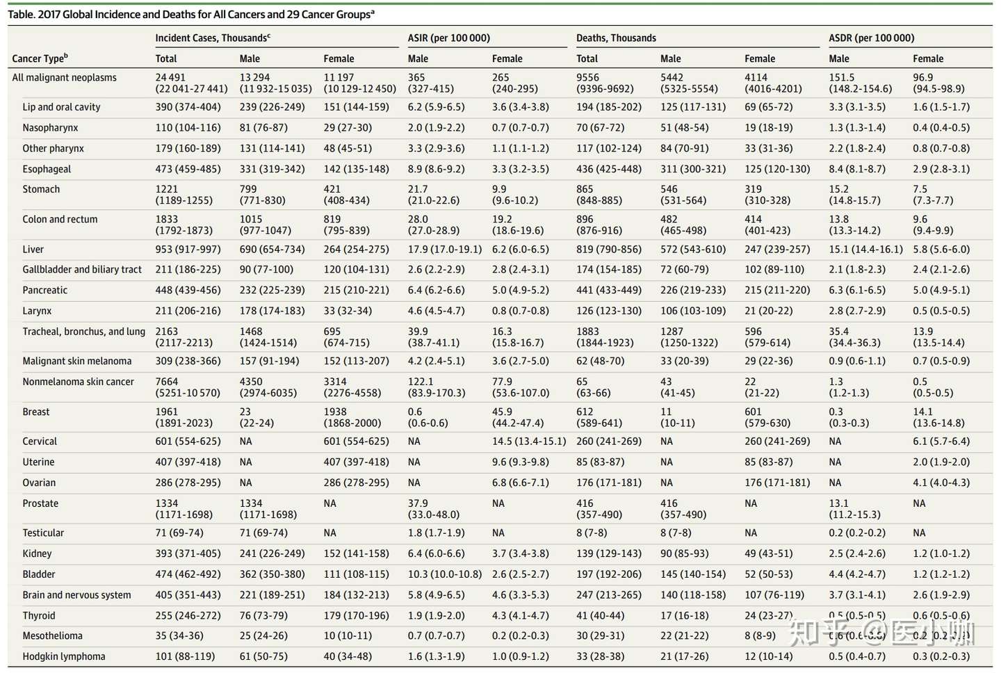 最新全球癌症数据 来看全球top10癌症 知乎