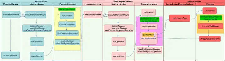 Apache Kyuubi 在B站大数据场景下的应用实践-开源基础软件社区