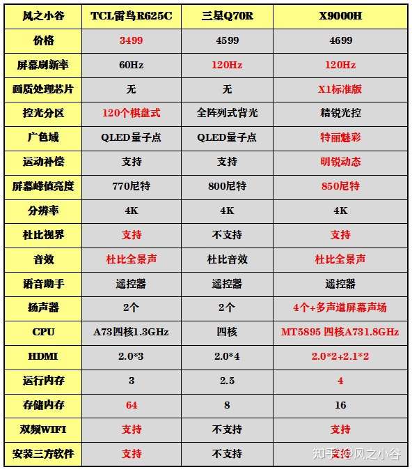 想买个55寸电视,但是很纠结是买雷鸟r625c还是三星q70r,还是索尼9000h