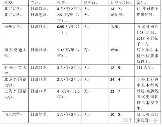 南京大学日语翻译保研经验贴 知乎