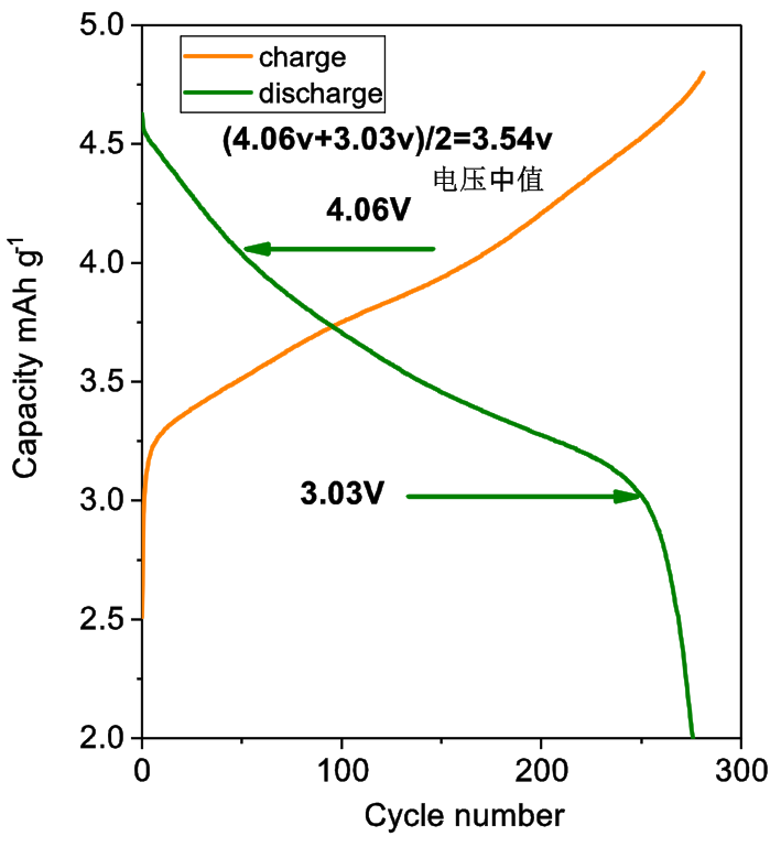 化学势不变,有电压平台 电压平台分为两种定义: 1, 在放电曲线的两个