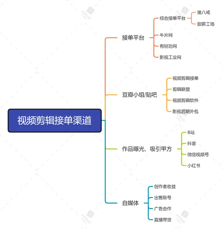 视频剪辑真的能赚钱吗？附最全接单渠道！