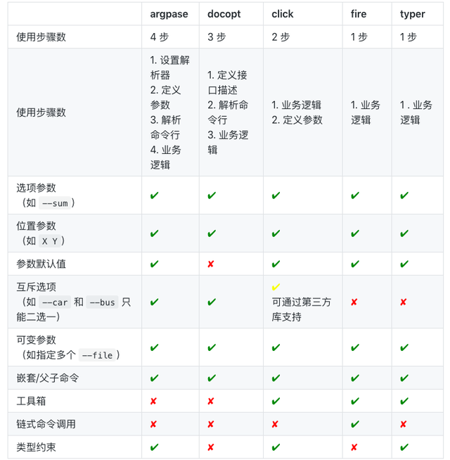 Python 命令行库的大乱斗 