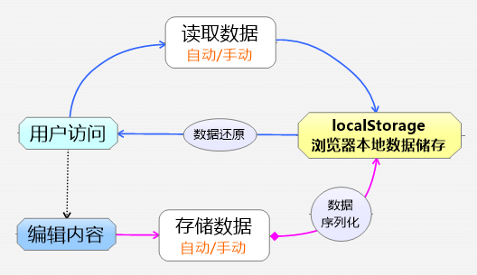 jsjq基于localstorage的本地数据储存指南