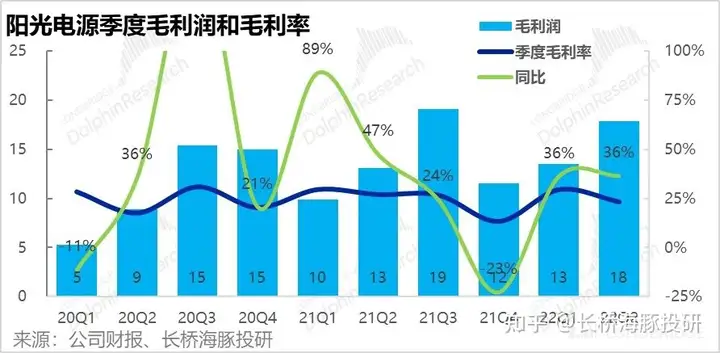 阳光电源2022年中报公布，有哪些数据值得关注？