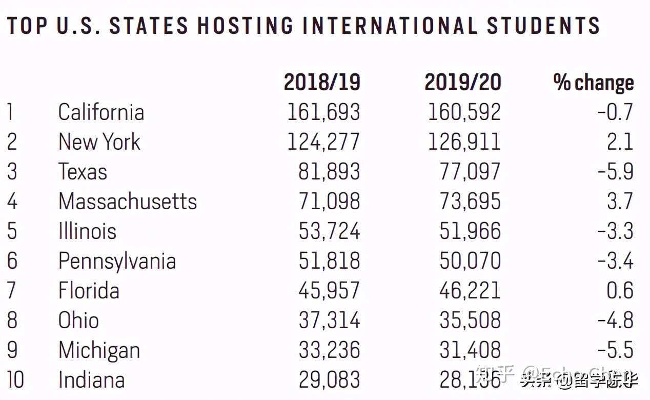 37万赴美中国留学生 为何只偏爱这三个州 知乎