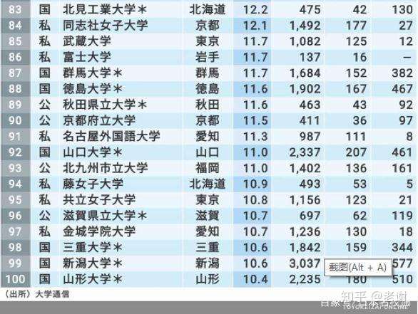 日本留学 名企就职率高的大学一览 知乎