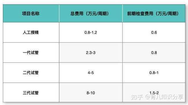 上海单身女人试管多少钱（试管婴儿收费价目表一清二楚列出来了）
