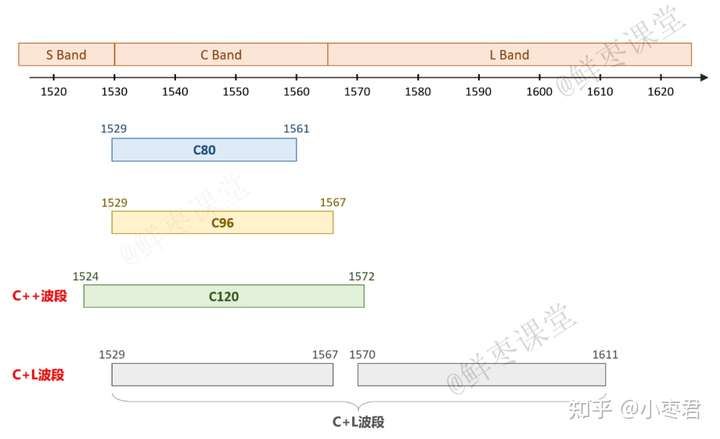 到底什么是CE、C++、C+L波段？