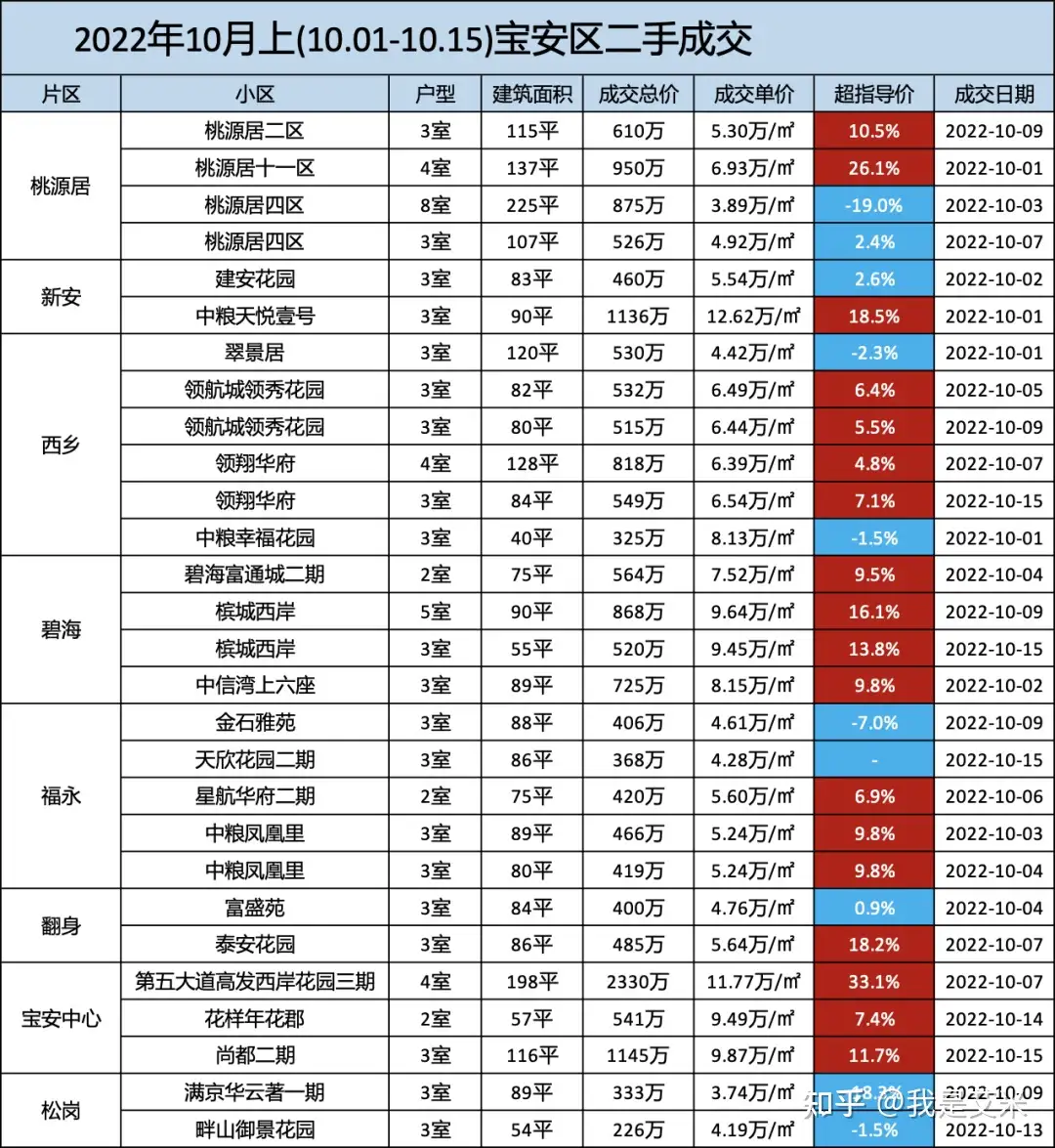 深圳各区二手房市场行情（10月上） - 脉脉