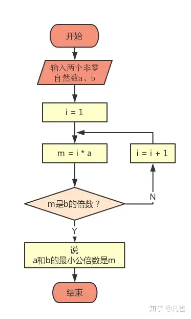 最小公倍数程序流程图图片