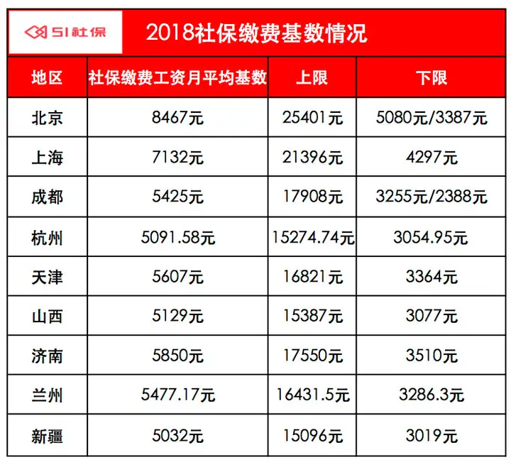 提醒：社保缴费基数7月起上调，到手工资要变了！