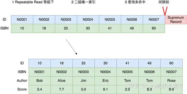 把MySQL中的各种锁及其原理都画出来- 知乎