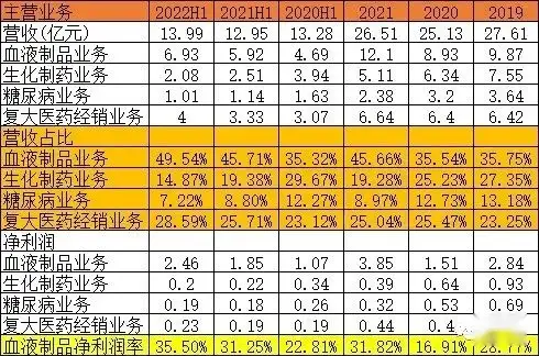博雅生物2022年中报分析——营收和利润均创新高