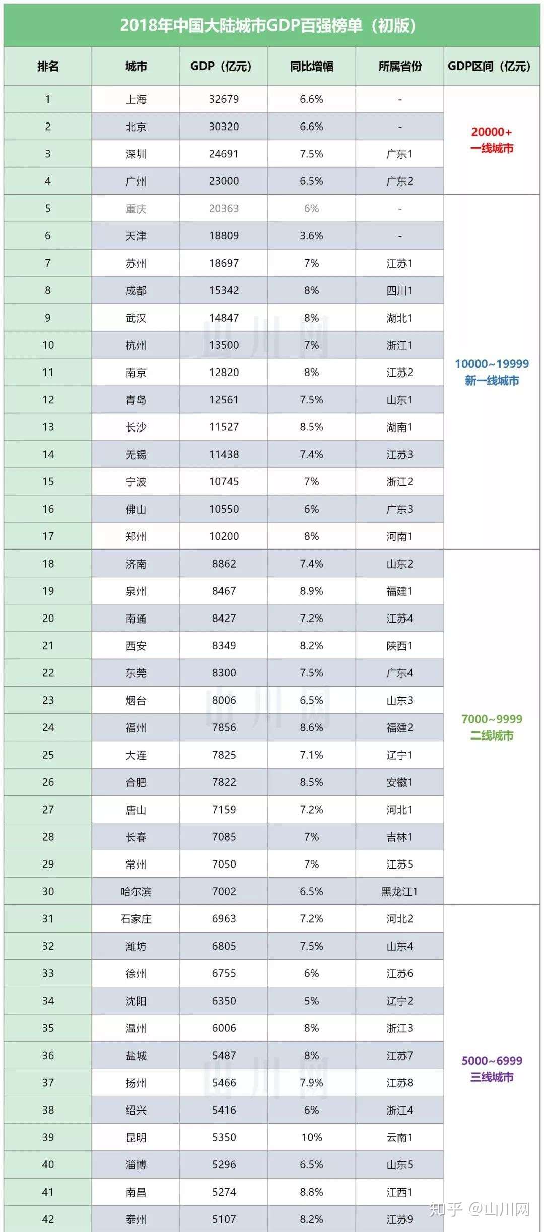 18年中国大陆城市gdp百强榜单 初版 来了 知乎