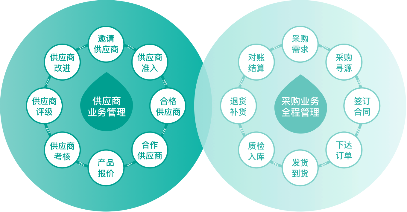 srm供应商管理软件,srm供应商管理系统登录,采购网供应商管理平台