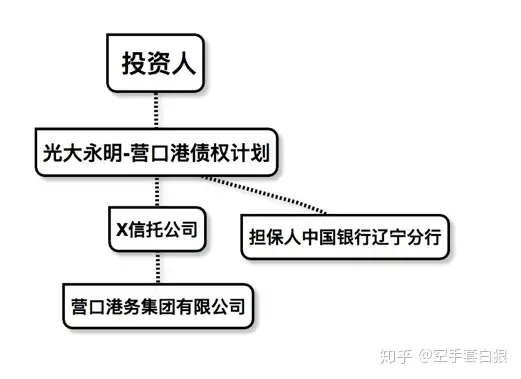 国内首单保险资管计划违约—浅谈光大永明营口港债权计划