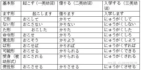 干货分享 日语动词活用变形总结 知乎