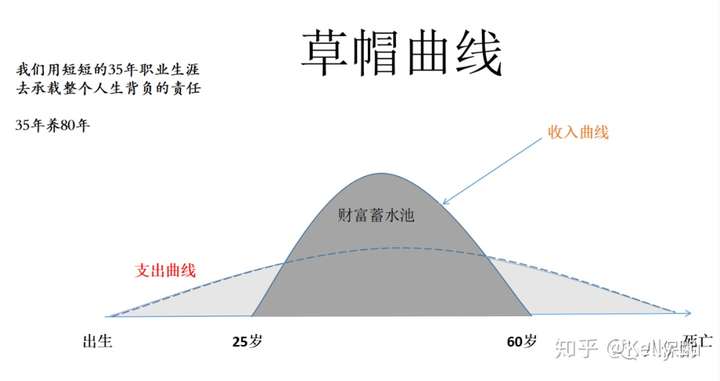 在介绍什么是理财之前,我们先来了解"草帽曲线". 如下图,人生好比是