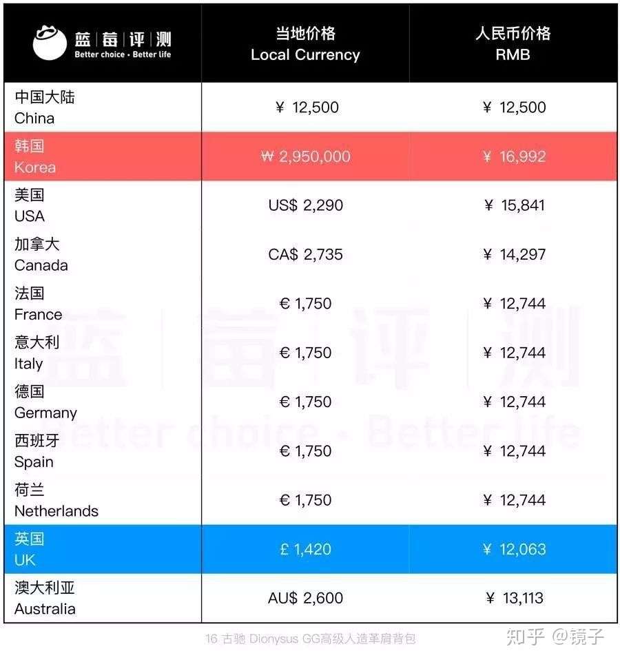 哪个国家的gucci最便宜 知乎
