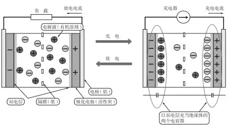 双电层电容器(edlc)是物理电池,在结构和工作原理上与锂离子电池有