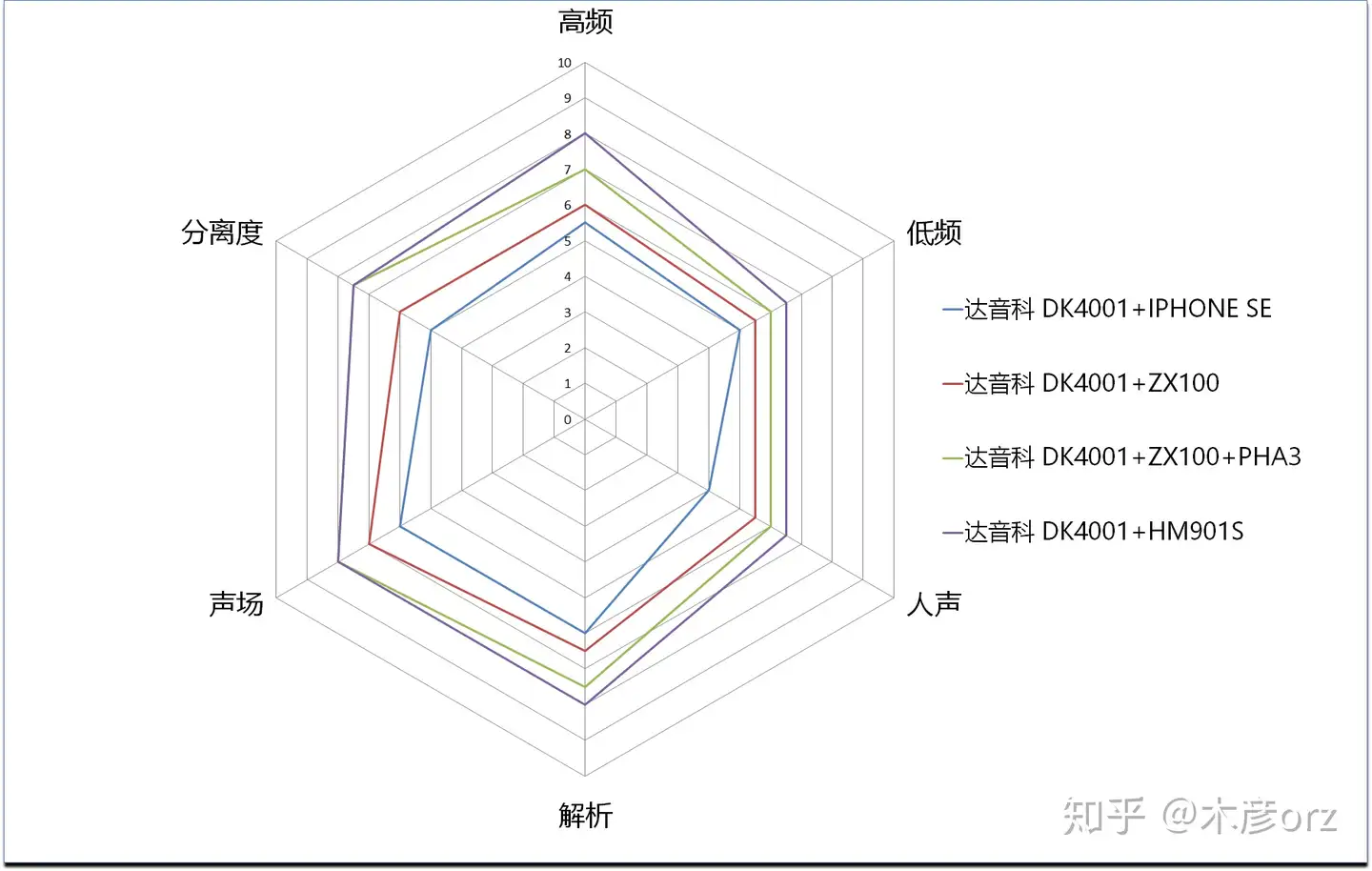 极-DUNU DK4001入耳耳机测评- 知乎