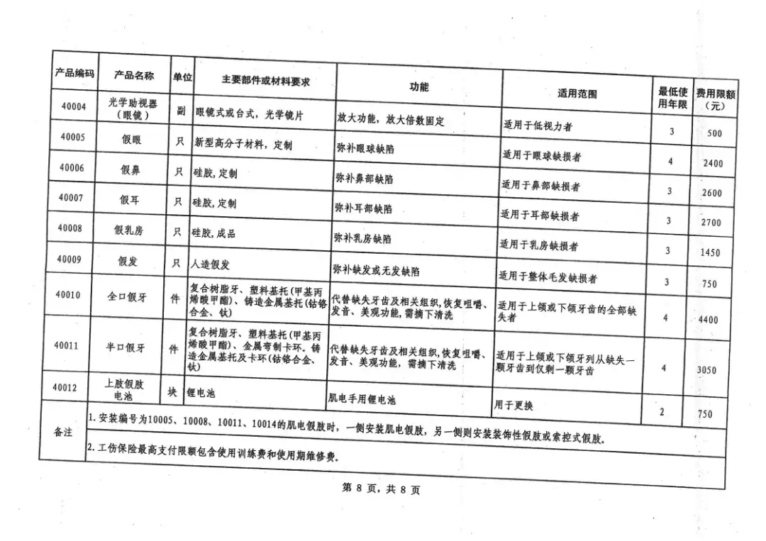 山西省工伤保险辅助器具配置目录和费用限额标准（2019年）