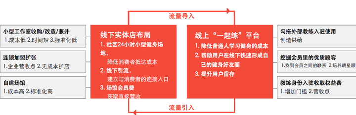 2020年健身行业数据报告,后疫情时代健身行业运营模式面面观!