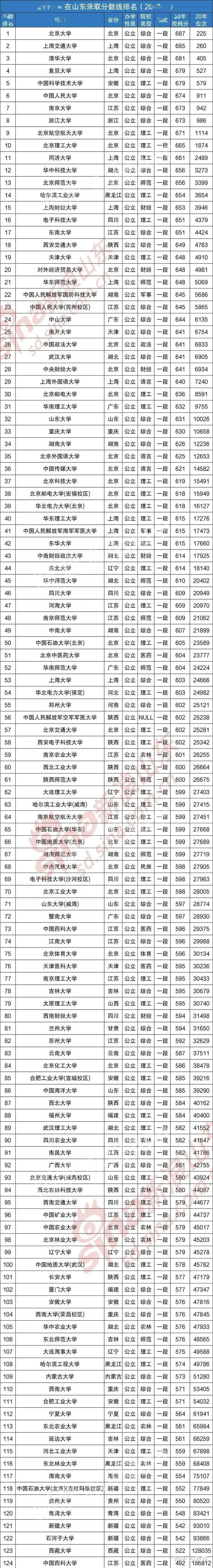 多少分可以上211大学？（海南考生多少分能上985）