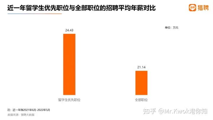 QS100就业竞争优势明显！一文解析2022留学生就业竞争力报告！