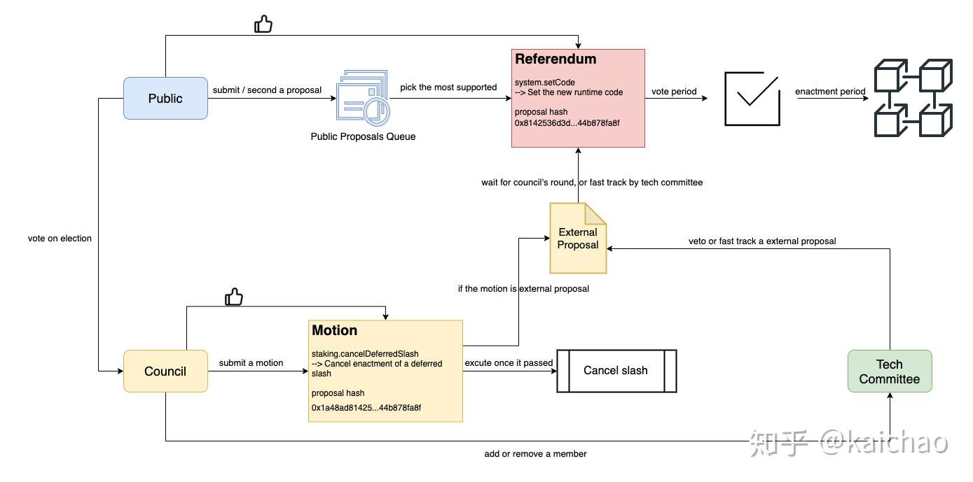 Kusama系列 如何进行链上治理 知乎